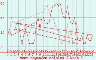 Courbe de la force du vent pour Alghero