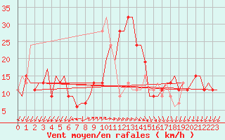 Courbe de la force du vent pour Paphos Airport