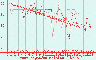 Courbe de la force du vent pour Venezia / Tessera