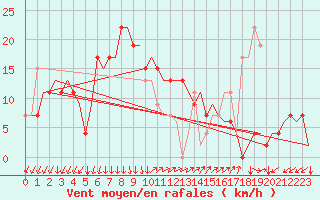 Courbe de la force du vent pour Reggio Calabria