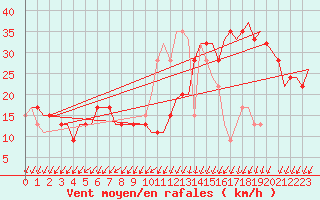 Courbe de la force du vent pour Keflavikurflugvollur