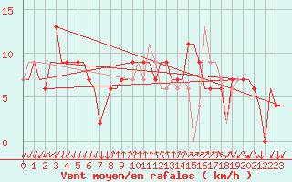 Courbe de la force du vent pour Gnes (It)