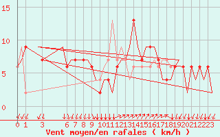 Courbe de la force du vent pour Milano / Malpensa