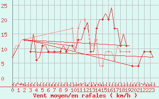 Courbe de la force du vent pour Milano / Malpensa