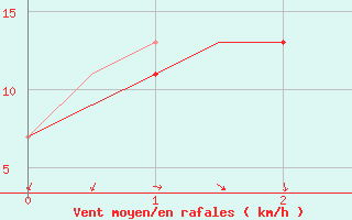 Courbe de la force du vent pour Milano / Malpensa