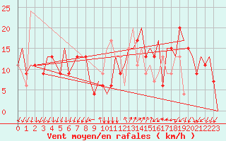 Courbe de la force du vent pour Milano / Malpensa