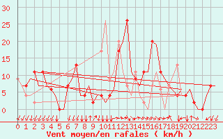 Courbe de la force du vent pour Bergamo / Orio Al Serio
