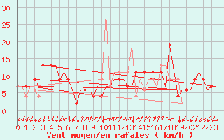 Courbe de la force du vent pour Bergamo / Orio Al Serio