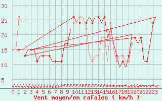 Courbe de la force du vent pour Paphos Airport