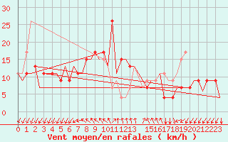 Courbe de la force du vent pour Paphos Airport