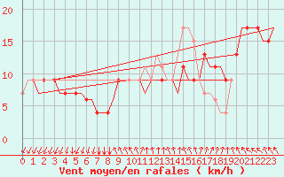 Courbe de la force du vent pour Gnes (It)