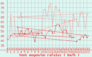 Courbe de la force du vent pour Keflavikurflugvollur