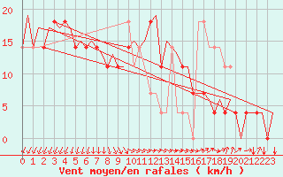 Courbe de la force du vent pour Skelleftea Airport