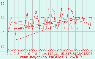 Courbe de la force du vent pour Gnes (It)