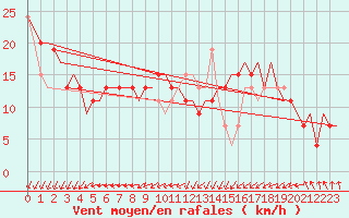 Courbe de la force du vent pour Palermo / Punta Raisi