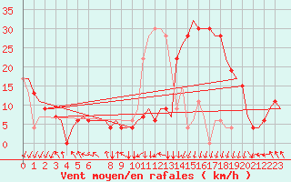 Courbe de la force du vent pour Nouasseur