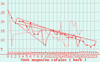 Courbe de la force du vent pour Keflavikurflugvollur