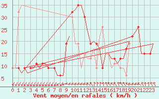 Courbe de la force du vent pour Gnes (It)