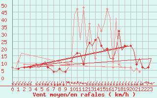 Courbe de la force du vent pour Gnes (It)