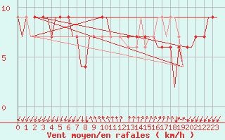 Courbe de la force du vent pour Gnes (It)