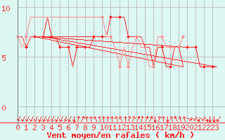 Courbe de la force du vent pour Gnes (It)