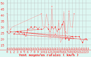 Courbe de la force du vent pour Istanbul / Ataturk