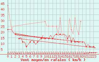 Courbe de la force du vent pour Oostende (Be)
