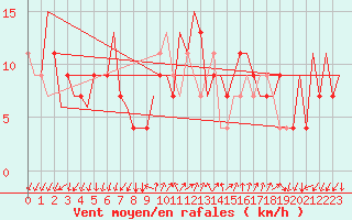 Courbe de la force du vent pour Bergamo / Orio Al Serio