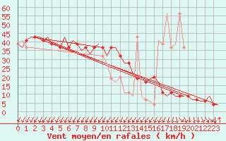 Courbe de la force du vent pour Venezia / Tessera