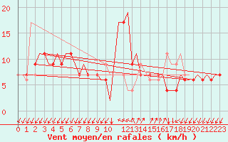 Courbe de la force du vent pour Gnes (It)
