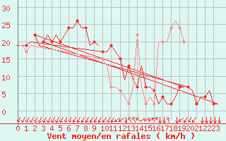 Courbe de la force du vent pour Gnes (It)