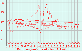 Courbe de la force du vent pour Gnes (It)