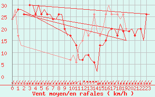 Courbe de la force du vent pour Gnes (It)