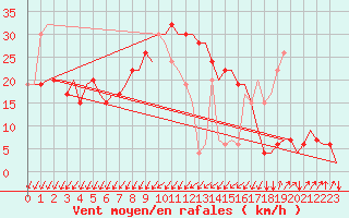 Courbe de la force du vent pour Olbia / Costa Smeralda