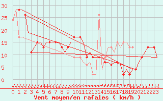 Courbe de la force du vent pour Venezia / Tessera