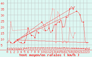 Courbe de la force du vent pour Gnes (It)