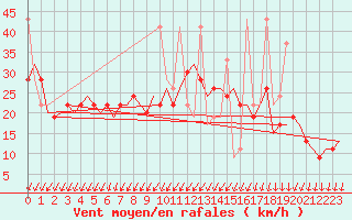 Courbe de la force du vent pour Istanbul / Ataturk