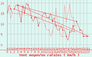 Courbe de la force du vent pour Keflavikurflugvollur