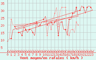 Courbe de la force du vent pour Gnes (It)