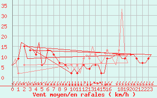 Courbe de la force du vent pour Gnes (It)