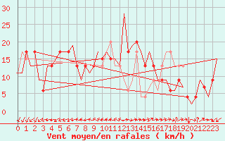 Courbe de la force du vent pour Catania / Fontanarossa