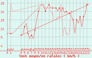 Courbe de la force du vent pour Gnes (It)