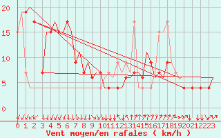 Courbe de la force du vent pour Venezia / Tessera
