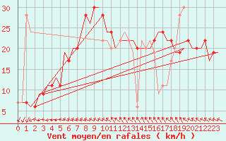 Courbe de la force du vent pour Gnes (It)