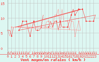 Courbe de la force du vent pour Venezia / Tessera