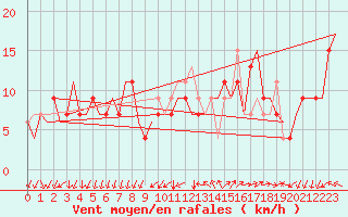 Courbe de la force du vent pour Milano / Malpensa