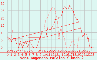 Courbe de la force du vent pour Vitoria