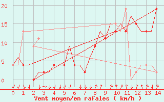 Courbe de la force du vent pour Napoli / Capodichino