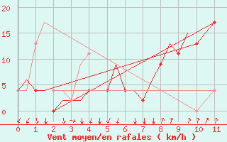 Courbe de la force du vent pour Napoli / Capodichino