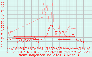 Courbe de la force du vent pour Frankfort (All)